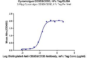 Immobilized Cynomolgus CD3E&CD3D, hFc Tag at 0. (CD3D & CD3E (AA 22-117) protein (Fc Tag))