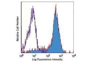 Flow Cytometry (FACS) image for anti-CD83 (CD83) antibody (Biotin) (ABIN2661137) (CD83 antibody  (Biotin))