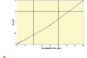 Image no. 1 for Hemoglobin Colorimetric Detection Kit (ABIN577655)