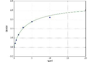 A typical standard curve (Retinoid X Receptor beta ELISA Kit)