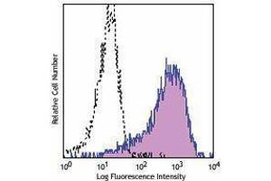 Flow Cytometry (FACS) image for anti-Syndecan 1 (SDC1) antibody (APC) (ABIN2656918) (Syndecan 1 antibody  (APC))