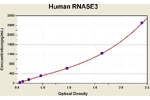 Diagramm of the ELISA kit to detect Human RNASE3with the optical density on the x-axis and the concentration on the y-axis. (RNASE3 ELISA Kit)