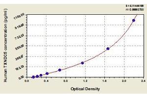 Typical standard curve (TXNDC5 ELISA Kit)