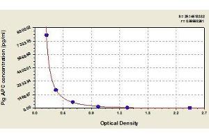 Typical standard curve (Activated Protein C ELISA Kit)