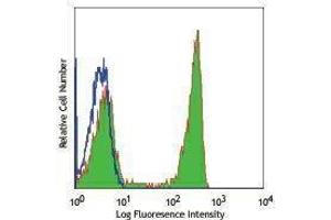 Flow Cytometry (FACS) image for anti-CD4 (CD4) antibody (ABIN2664663) (CD4 antibody)