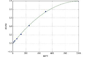 CCAAT/enhancer Binding Protein (C/EBP), delta (CEBPD) ELISA Kit
