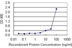 Sandwich ELISA detection sensitivity ranging from 3 ng/mL to 100 ng/mL. (TNFSF9 (Human) Matched Antibody Pair)