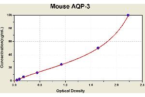 Diagramm of the ELISA kit to detect Mouse AQP-3with the optical density on the x-axis and the concentration on the y-axis. (AQP3 ELISA Kit)