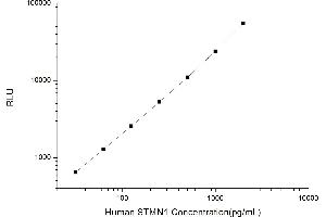 Typical standard curve (Stathmin 1 CLIA Kit)
