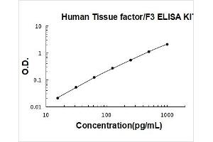 Human Tissue factor/F3 PicoKine ELISA Kit standard curve
