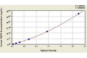 Typical standard curve (PAPPA ELISA Kit)
