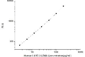 Typical standard curve (CD86 CLIA Kit)
