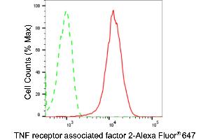 Flow cytometric analysis of TNF receptor associated factor 2 expression in HepG2 cells using TNF receptor associated factor 2 antibody (ABIN7800564), 1:2,000). (Recombinant TRAF2 antibody)