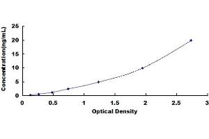 Typical standard curve (PCNT ELISA Kit)