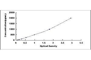 Typical standard curve (MMP15 ELISA Kit)