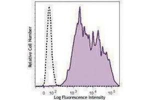 Flow Cytometry (FACS) image for anti-Baculovirus Envelope gp64 antibody (ABIN2664949) (Baculovirus Envelope gp64 antibody)