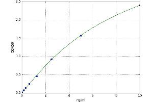 A typical standard curve (SFRP1 ELISA Kit)