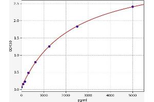 Typical standard curve (OPRL1 ELISA Kit)