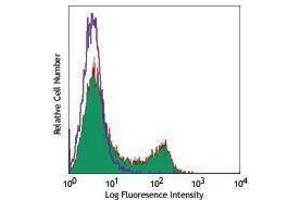 Flow Cytometry (FACS) image for anti-CD4 (CD4) antibody (Pacific Blue) (ABIN2662124) (CD4 antibody  (Pacific Blue))