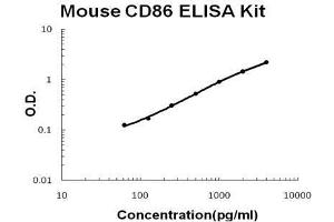 Mouse CD86/B7-2 PicoKine ELISA Kit standard curve (CD86 ELISA Kit)