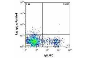 Flow Cytometry (FACS) image for anti-T and B cell Activation Marker antibody (ABIN2667335) (T and B cell Activation Marker antibody)