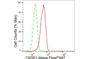 Flow cytometric analysis of CSDE1 expression in HT- cells using CSDE1 antibody (ABIN7798121), 1:2,000). (Recombinant CDSE1 antibody)