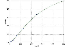 A typical standard curve (Endothelin 1 ELISA Kit)