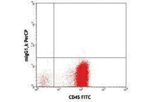 Flow Cytometry (FACS) image for anti-CD34 (CD34) antibody (PerCP) (ABIN2659851) (CD34 antibody  (PerCP))