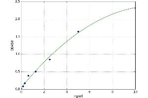 A typical standard curve (OGG1 ELISA Kit)