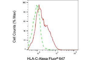 Flow cytometric analysis of HLA-C expression in HAP-1 cells using HLA-C antibody (ABIN7799321), 1:2,000). (HLA-C antibody)