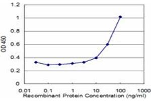 Detection limit for recombinant GST tagged PDIA4 is approximately 3ng/ml as a capture antibody. (PDIA4 antibody  (AA 355-464))
