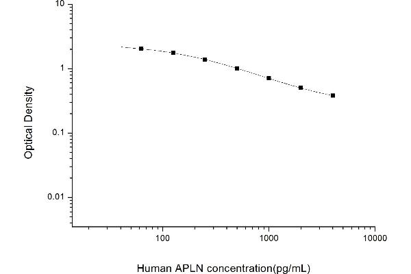 Apelin ELISA Kit