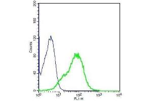 Flow Cytometry (FACS) image for anti-Sonic Hedgehog (SHH) (AA 21-120) antibody (ABIN731108)