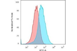 Flow Cytometric Analysis of PFA-fixed HePG2 cells using GRP94 Rat Monoclonal Antibody (9G10. (GRP94 antibody)