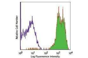 Flow Cytometry (FACS) image for anti-Integrin alpha-L (ITGAL) antibody (Biotin) (ABIN2660914) (ITGAL antibody  (Biotin))