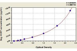 Typical Standard Curve (Orexin ELISA Kit)
