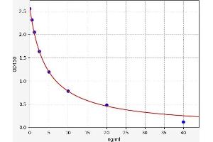 Typical standard curve (TES ELISA Kit)