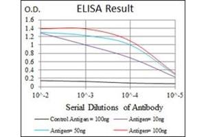 ELISA image for anti-Pancreatic and Duodenal Homeobox 1 (PDX1) antibody (ABIN1107766) (PDX1 antibody)
