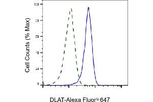 Validation of DLAT knockdown using flow cytometry. (Recombinant DLAT antibody)