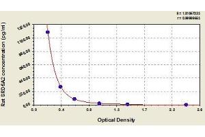 Typical standard curve (SRD5A2 ELISA Kit)