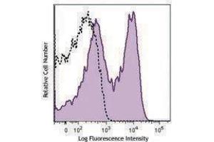 Flow Cytometry (FACS) image for anti-CD40 Ligand (CD40LG) antibody (APC) (ABIN2656943) (CD40 Ligand antibody  (APC))