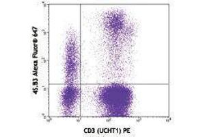 Flow Cytometry (FACS) image for anti-Interferon gamma (IFNG) antibody (Alexa Fluor 647) (ABIN2657934) (Interferon gamma antibody  (Alexa Fluor 647))