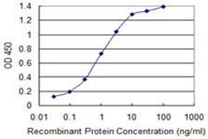 Detection limit for recombinant GST tagged SIAH1 is 0. (SIAH1 antibody  (AA 1-110))