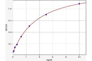 Typical standard curve (MGLL ELISA Kit)