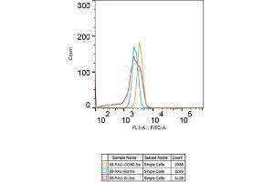 Flow cytometry: Raji cells were stained with Rabbit IgG isotype control (, 2. (CD3D antibody)