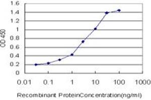 ELISA image for anti-B-Cell Receptor-Associated Protein 29 (BCAP29) (AA 125-241) antibody (ABIN599278) (BCAP29 antibody  (AA 125-241))