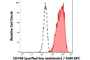 Separation of human CD49d positive lymphocytes (red-filled) from neutrophil granulocytes (black-dashed) in flow cytometry analysis (surface staining) of human peripheral whole blood stained using anti-human CD49d (9F10) purified antibody (low endotoxin, concentration in sample 1 μg/mL) GAM APC. (ITGA4 antibody)