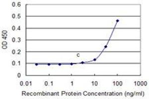 Detection limit for recombinant GST tagged OMG is approximately 10ng/ml as a capture antibody. (OMG antibody  (AA 26-134))