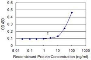 Detection limit for recombinant GST tagged OMG is approximately 10ng/ml as a capture antibody.