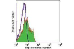 Flow Cytometry (FACS) image for anti-Signaling Lymphocytic Activation Molecule Family Member 1 (SLAMF1) antibody (Alexa Fluor 488) (ABIN2657336) (SLAMF1 antibody  (Alexa Fluor 488))